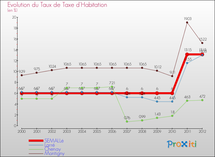 Evolution du taux de la taxe d'habitation pour SEMALLé et les communes proches Comparaison des taux de la taxe d'habitation pour SEMALLé et les communes voisines