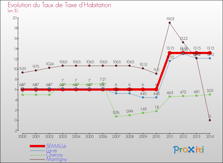 Evolution du taux de la taxe d'habitation pour SEMALLé et les communes proches de 2000 à 2014 Comparaison des taux de la taxe d'habitation pour SEMALLé et les communes voisines de 2000 à 2014