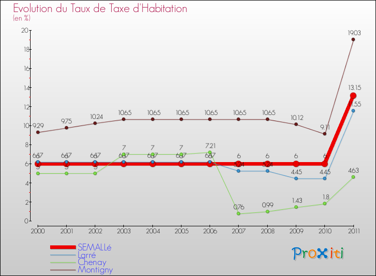 Evolution du taux de la taxe d'habitation pour SEMALLé et les communes proches Comparaison des taux de la taxe d'habitation pour SEMALLé et les communes voisines