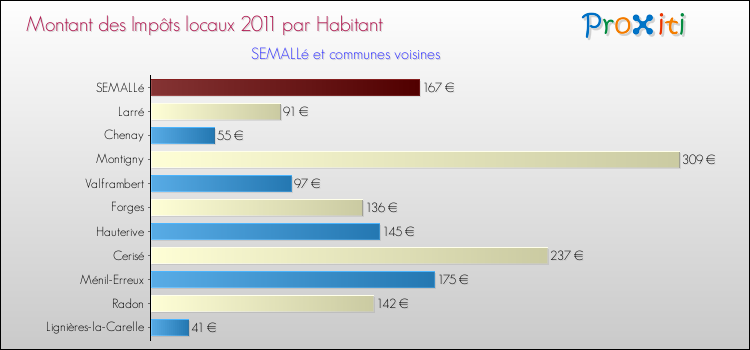 Montant des impôts locaux par Habitant pour SEMALLé et les communes proches Comparaison des impôts locaux par habitant pour SEMALLé et les communes voisines