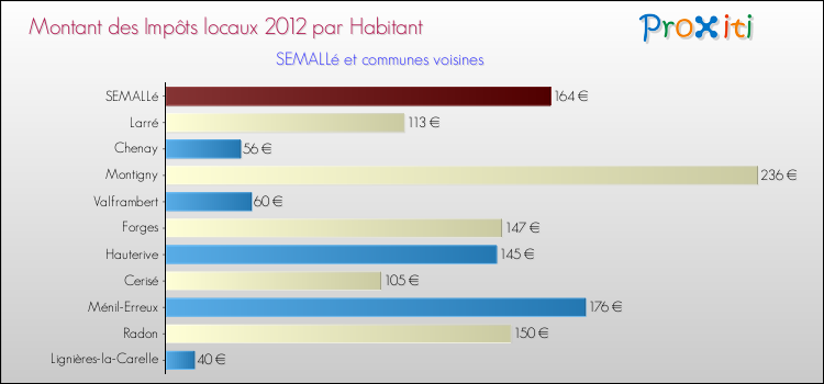 Montant des impôts locaux par Habitant pour SEMALLé et les communes proches Comparaison des impôts locaux par habitant pour SEMALLé et les communes voisines
