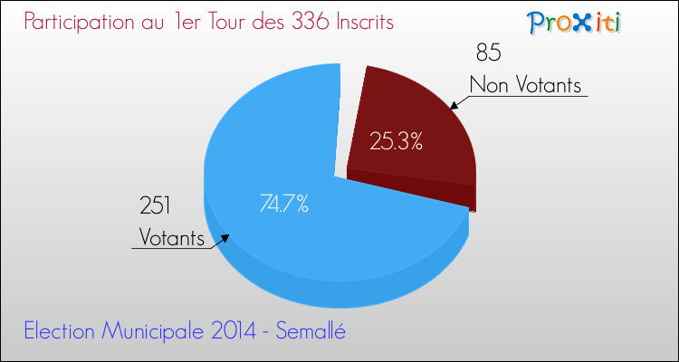 Participation au 1er Tour des Elections Municipales 2014 de la commune de Semallé Elections Municipales 2014 - Participation au 1er Tour pour la commune de Semallé