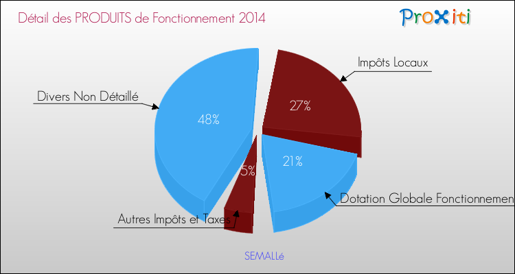 Décomposition du Budget de Fonctionnement 2014 de la commune de SEMALLé Budget de Fonctionnement 2014 pour la commune de SEMALLé
