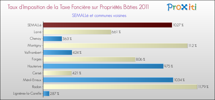 Taux d'imposition de la taxe foncière sur le bati 2011 pour SEMALLé et les communes proches Comparaison des taux d'imposition de la taxe foncière sur le bati 2011 pour SEMALLé et les communes voisines