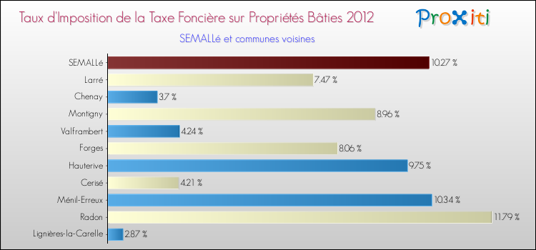 Taux d'imposition de la taxe foncière sur le bati 2012 pour SEMALLé et les communes proches Comparaison des taux d'imposition de la taxe foncière sur le bati 2012 pour SEMALLé et les communes voisines