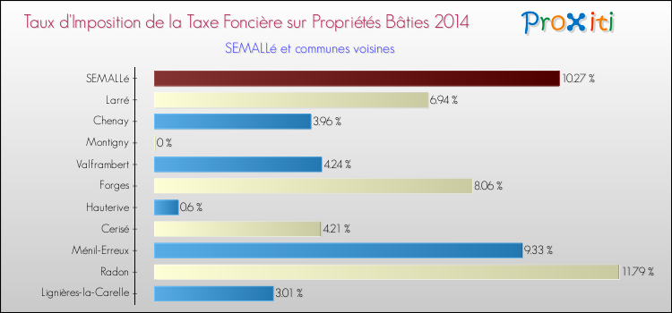 Taux d'imposition de la taxe foncière sur le bati 2014 pour SEMALLé et les communes proches Comparaison des taux d'imposition de la taxe foncière sur le bati 2014 pour SEMALLé et les communes voisines
