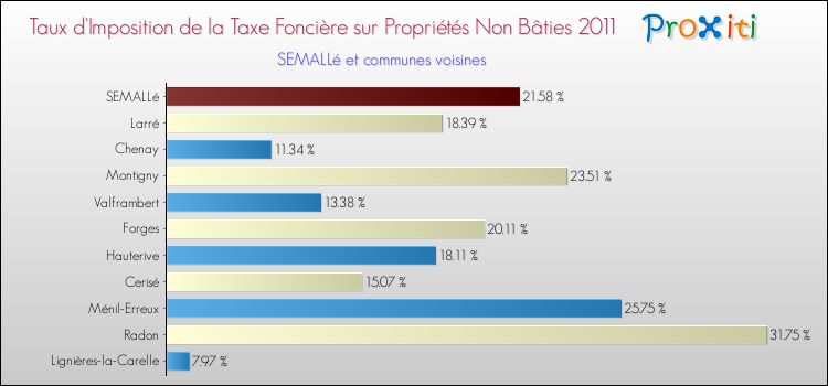 Taux d'imposition de la taxe foncière sur les immeubles et terrains non batis 2011 pour SEMALLé et les communes proches Comparaison des taux d'imposition de la taxe foncière sur les immeubles et terrains non batis 2011 pour SEMALLé et les communes voisines