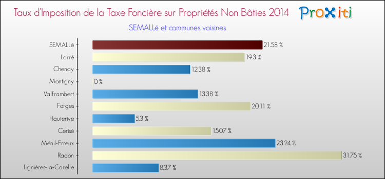 Taux d'imposition de la taxe foncière sur les immeubles et terrains non batis 2014 pour SEMALLé et les communes proches Comparaison des taux d'imposition de la taxe foncière sur les immeubles et terrains non batis 2014 pour SEMALLé et les communes voisines