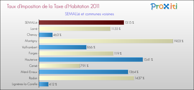 Taux d'imposition de la taxe d'habitation 2011 pour SEMALLé et les communes proches Comparaison des taux d'imposition de la taxe d'habitation 2011 pour SEMALLé et les communes voisines