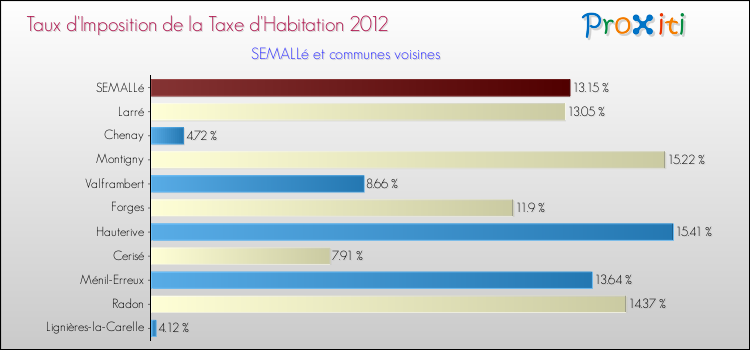 Taux d'imposition de la taxe d'habitation 2012 pour SEMALLé et les communes proches Comparaison des taux d'imposition de la taxe d'habitation 2012 pour SEMALLé et les communes voisines