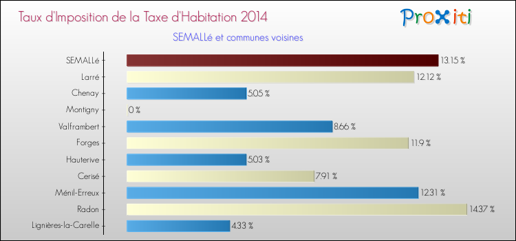 Taux d'imposition de la taxe d'habitation 2014 pour SEMALLé et les communes proches Comparaison des taux d'imposition de la taxe d'habitation 2014 pour SEMALLé et les communes voisines