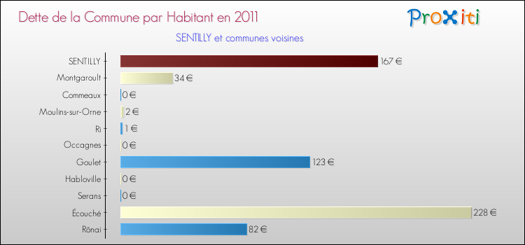 Dette par habitant de la commune en 2011 pour SENTILLY et les communes proches Comparaison de la dette par habitant de la commune en 2011 pour SENTILLY et les communes voisines
