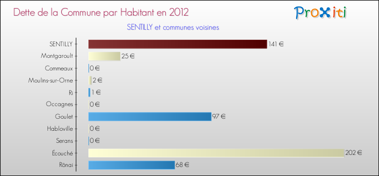 Dette par habitant de la commune en 2012 pour SENTILLY et les communes proches Comparaison de la dette par habitant de la commune en 2012 pour SENTILLY et les communes voisines