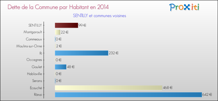 Dette par habitant de la commune en 2014 pour SENTILLY et les communes proches Comparaison de la dette par habitant de la commune en 2014 pour SENTILLY et les communes voisines