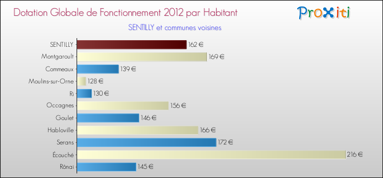 Montant des dotations globales de fonctionnement DGF par Habitant pour SENTILLY et les communes proches Comparaison des des dotations globales de fonctionnement DGF par habitant pour SENTILLY et les communes voisines