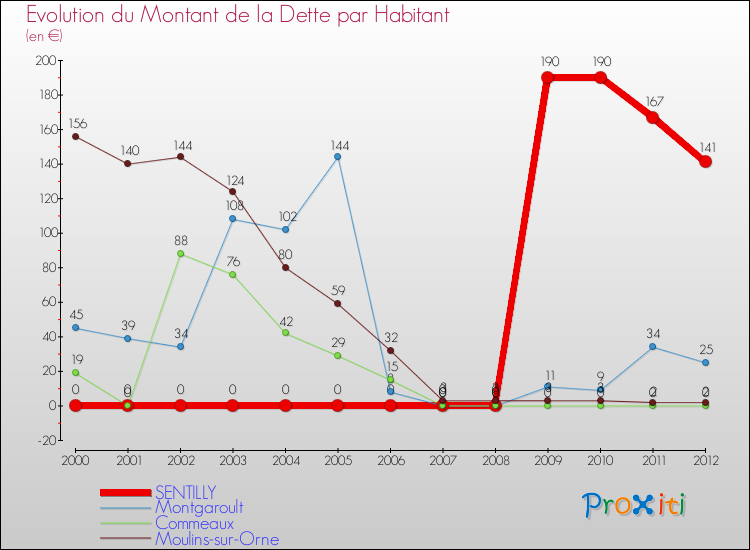Evolution de la dette par habitant pour la commune de SENTILLY et les communes proches de 2000 à 2012 Comparaison de la dette par habitant pour SENTILLY et les communes voisines de 2000 à 2012