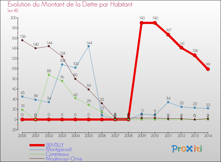 Evolution de la dette par habitant pour la commune de SENTILLY et les communes proches de 2000 à 2014 Comparaison de la dette par habitant pour SENTILLY et les communes voisines de 2000 à 2014