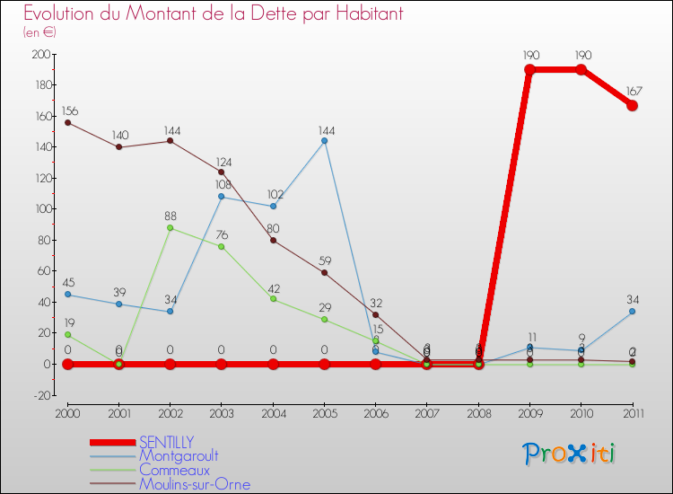 Evolution de la dette par habitant pour la commune de SENTILLY et les communes proches Comparaison de la dette par habitant pour SENTILLY et les communes voisines
