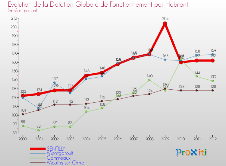Evolution et montant de la dotation globale de fonctionnement par Habitant pour SENTILLY et les communes proches Comparaison des dotations globales de fonctionnement par habitant pour SENTILLY et les communes voisines