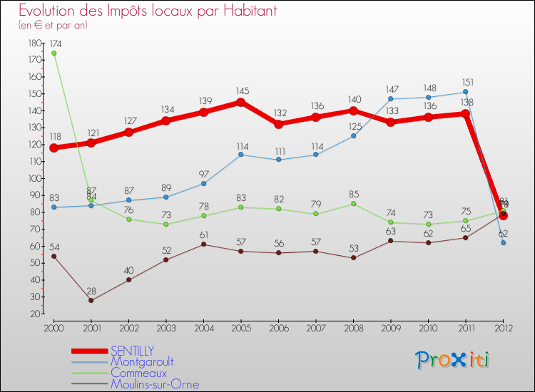 Evolution et montant des impôts locaux par Habitant pour SENTILLY et les communes proches Comparaison des impôts locaux par habitant pour SENTILLY et les communes voisines