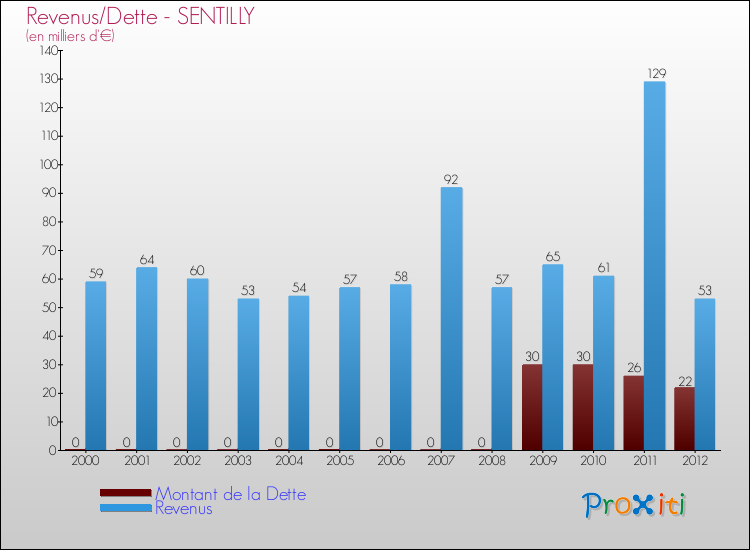 Evolution comparée de la dette et des revenus pour la commune de SENTILLY de 2000 à 2012 Comparaison de la dette et des revenus pour SENTILLY de 2000 à 2012