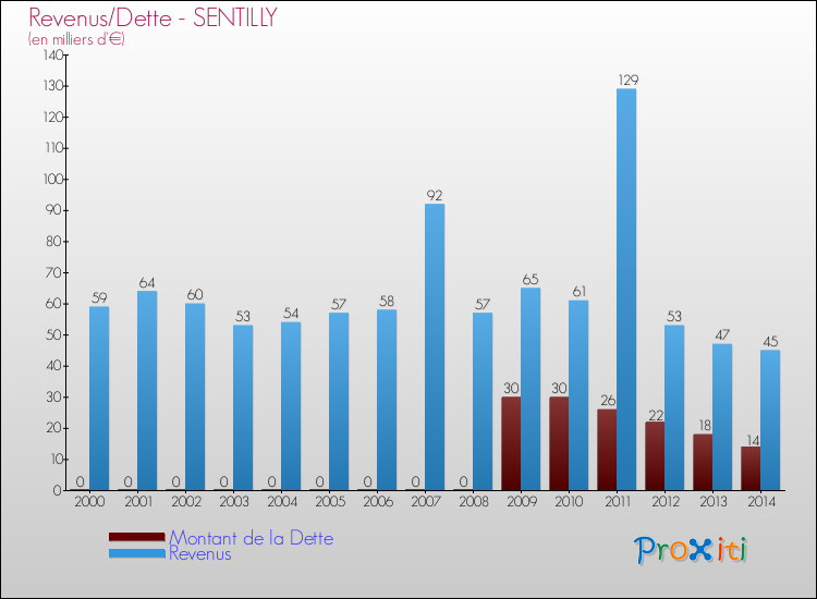 Evolution comparée de la dette et des revenus pour la commune de SENTILLY de 2000 à 2014 Comparaison de la dette et des revenus pour SENTILLY de 2000 à 2014