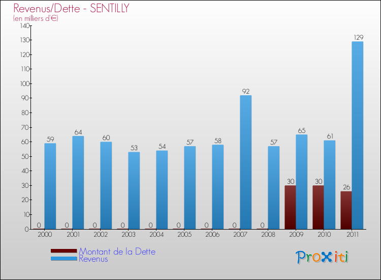 Evolution comparée de la dette et des revenus pour la commune de SENTILLY de 2000 à 2011 Comparaison de la dette et des revenus pour SENTILLY de 2000 à 2011