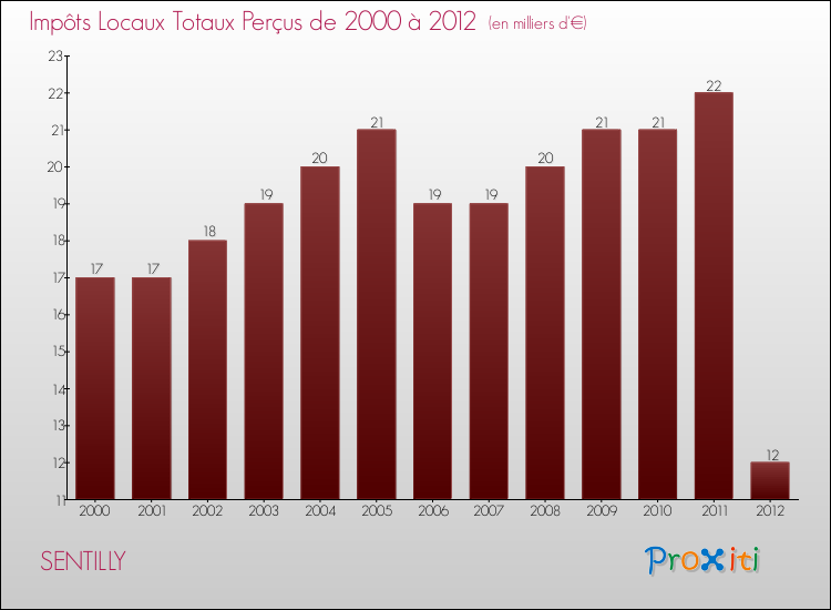 Evolution des Impôts Locaux pour la commune de SENTILLY de 2000 à 2012 Evolution des Impôts Locaux pour SENTILLY de 2000 à 2012