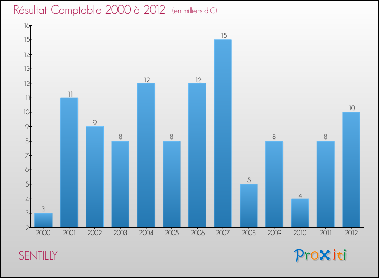 Evolution du résultat comptable pour la commune de SENTILLY de 2000 à 2012 Evolution du résultat comptable pour SENTILLY de 2000 à 2012