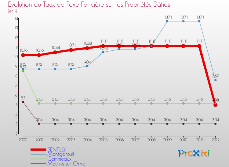 Evolution du taux de la taxe foncière sur le bati pour SENTILLY et les communes proches de 2000 à 2012 Comparaison des taux de taxe foncière sur le bati pour SENTILLY et les communes voisines de 2000 à 2012