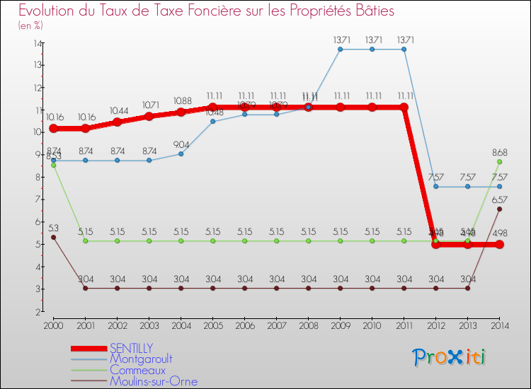 Evolution du taux de la taxe foncière sur le bati pour SENTILLY et les communes proches de 2000 à 2014 Comparaison des taux de taxe foncière sur le bati pour SENTILLY et les communes voisines de 2000 à 2014