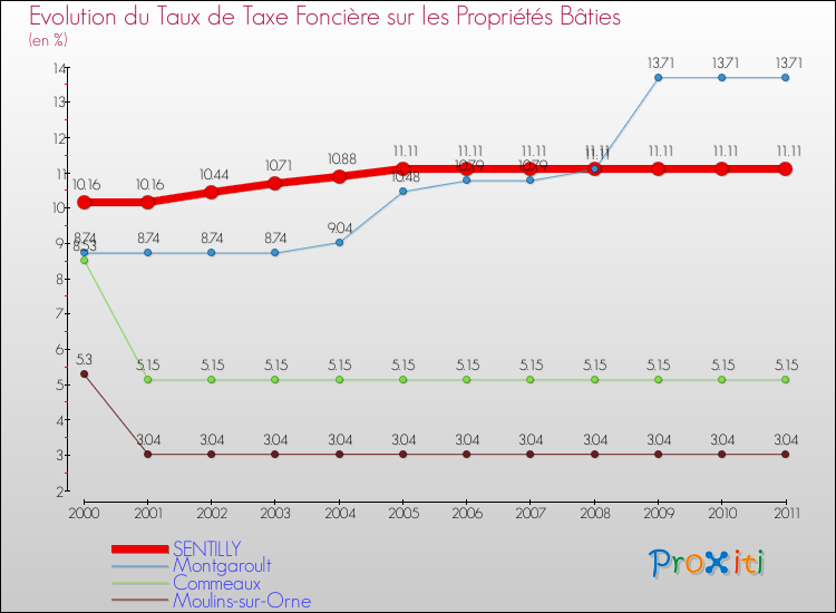 Evolution du taux de la taxe foncière sur le bati pour SENTILLY et les communes proches Comparaison des taux de taxe foncière sur le bati pour SENTILLY et les communes voisines