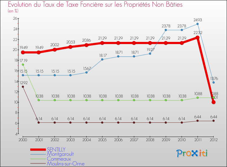 Evolution du taux de la taxe foncière sur les immeubles et terrains non batis pour SENTILLY et les communes proches de 2000 à 2012 Comparaison des taux de la taxe foncière sur les immeubles et terrains non batis pour SENTILLY et les communes voisines de 2000 à 2012
