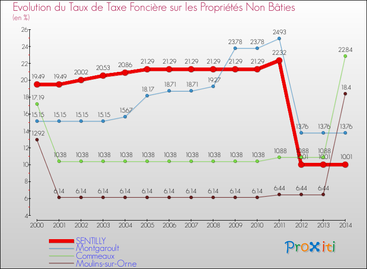 Evolution du taux de la taxe foncière sur les immeubles et terrains non batis pour SENTILLY et les communes proches de 2000 à 2014 Comparaison des taux de la taxe foncière sur les immeubles et terrains non batis pour SENTILLY et les communes voisines de 2000 à 2014
