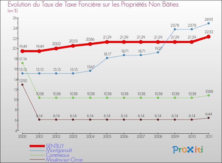 Evolution du taux de la taxe foncière sur les immeubles et terrains non batis pour SENTILLY et les communes proches Comparaison des taux de la taxe foncière sur les immeubles et terrains non batis pour SENTILLY et les communes voisines