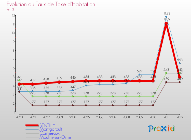 Evolution du taux de la taxe d'habitation pour SENTILLY et les communes proches Comparaison des taux de la taxe d'habitation pour SENTILLY et les communes voisines
