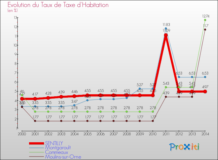 Evolution du taux de la taxe d'habitation pour SENTILLY et les communes proches de 2000 à 2014 Comparaison des taux de la taxe d'habitation pour SENTILLY et les communes voisines de 2000 à 2014