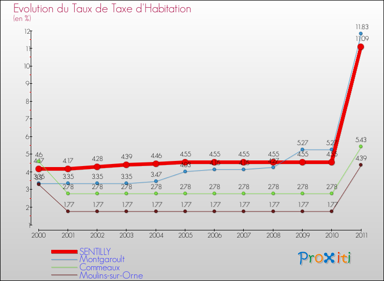 Evolution du taux de la taxe d'habitation pour SENTILLY et les communes proches Comparaison des taux de la taxe d'habitation pour SENTILLY et les communes voisines