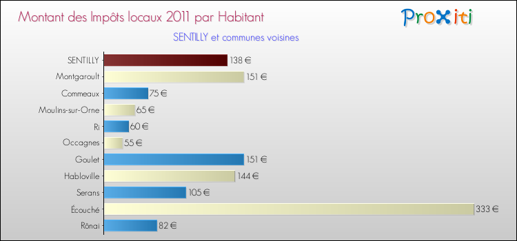 Montant des impôts locaux par Habitant pour SENTILLY et les communes proches Comparaison des impôts locaux par habitant pour SENTILLY et les communes voisines