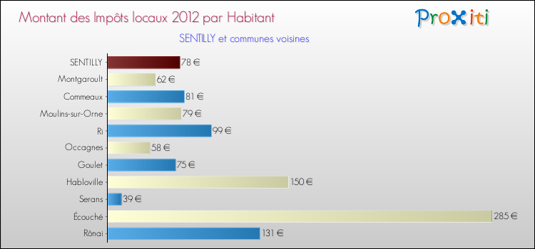 Montant des impôts locaux par Habitant pour SENTILLY et les communes proches Comparaison des impôts locaux par habitant pour SENTILLY et les communes voisines