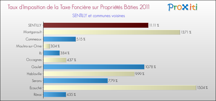 Taux d'imposition de la taxe foncière sur le bati 2011 pour SENTILLY et les communes proches Comparaison des taux d'imposition de la taxe foncière sur le bati 2011 pour SENTILLY et les communes voisines