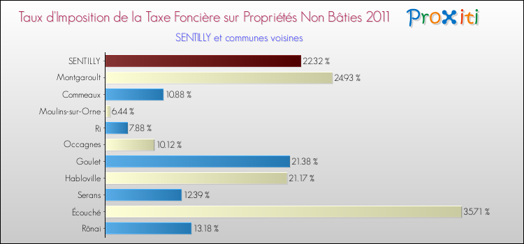 Taux d'imposition de la taxe foncière sur les immeubles et terrains non batis 2011 pour SENTILLY et les communes proches Comparaison des taux d'imposition de la taxe foncière sur les immeubles et terrains non batis 2011 pour SENTILLY et les communes voisines