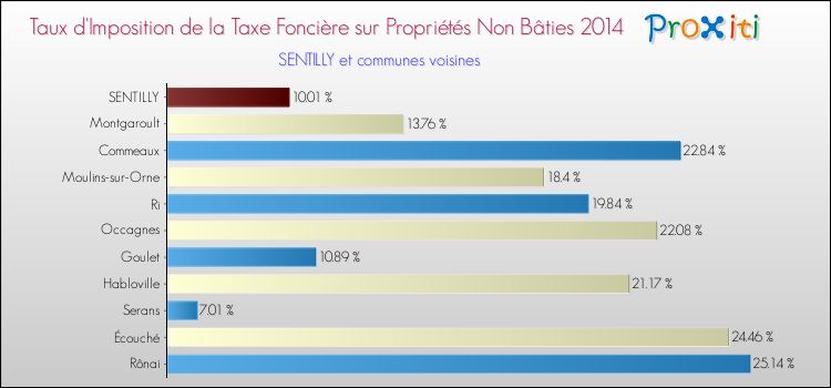Taux d'imposition de la taxe foncière sur les immeubles et terrains non batis 2014 pour SENTILLY et les communes proches Comparaison des taux d'imposition de la taxe foncière sur les immeubles et terrains non batis 2014 pour SENTILLY et les communes voisines
