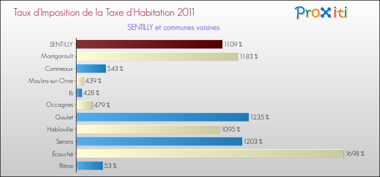 Taux d'imposition de la taxe d'habitation 2011 pour SENTILLY et les communes proches Comparaison des taux d'imposition de la taxe d'habitation 2011 pour SENTILLY et les communes voisines