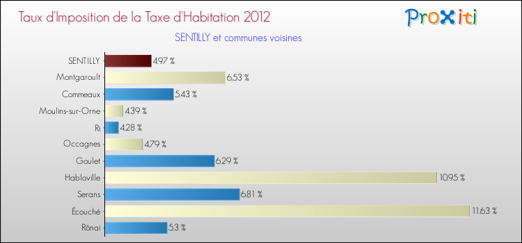Taux d'imposition de la taxe d'habitation 2012 pour SENTILLY et les communes proches Comparaison des taux d'imposition de la taxe d'habitation 2012 pour SENTILLY et les communes voisines
