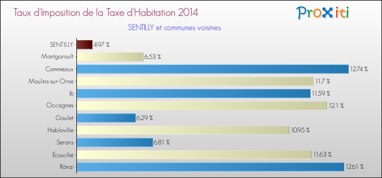 Taux d'imposition de la taxe d'habitation 2014 pour SENTILLY et les communes proches Comparaison des taux d'imposition de la taxe d'habitation 2014 pour SENTILLY et les communes voisines