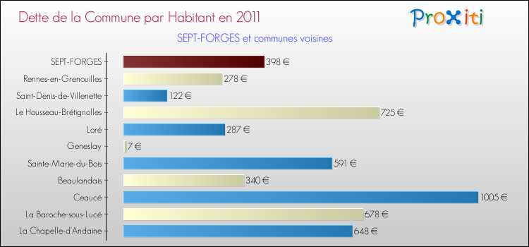 Dette par habitant de la commune en 2011 pour SEPT-FORGES et les communes proches Comparaison de la dette par habitant de la commune en 2011 pour SEPT-FORGES et les communes voisines