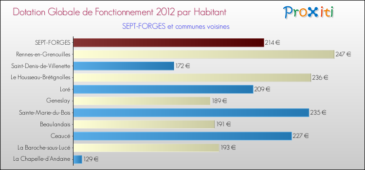 Montant des dotations globales de fonctionnement DGF par Habitant pour SEPT-FORGES et les communes proches Comparaison des des dotations globales de fonctionnement DGF par habitant pour SEPT-FORGES et les communes voisines