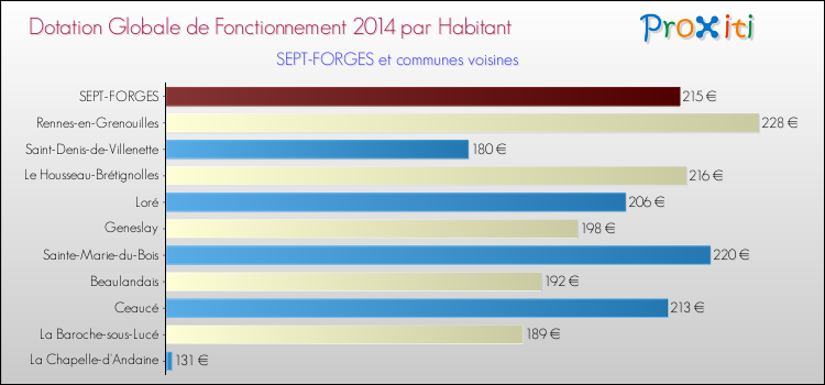 Montant des dotations globales de fonctionnement DGF par Habitant pour SEPT-FORGES et les communes proches en 2014. Comparaison des des dotations globales de fonctionnement DGF par habitant pour SEPT-FORGES et les communes voisines en 2014.