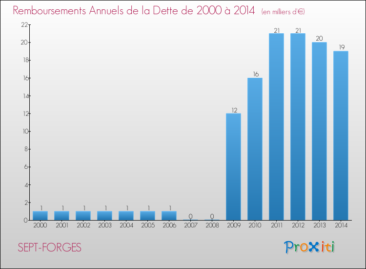 Evolution de l'annuité de la dette pour la commune de SEPT-FORGES de 2000 à 2014 Annuités de la dette pour SEPT-FORGES de 2000 à 2014